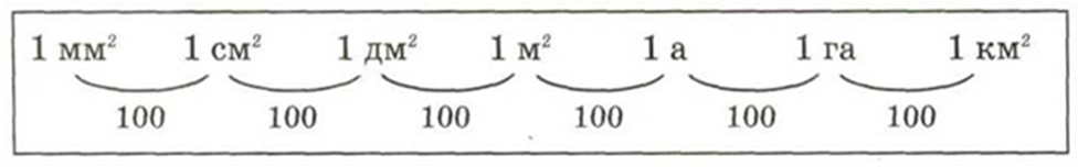 Единицы площади 3 класс. Соотношение единиц площади Петерсон. Единицы площади Петерсон таблица. Схема соотношения единиц площади. Взаимосвязь единиц площади.