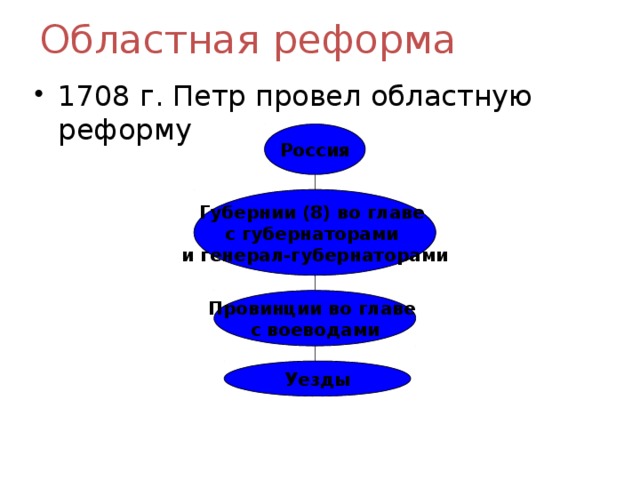 1708. Губернская реформа 1708 схема. Областная реформа 1708. Областная реформа Петра 1 схема. Областная реформа Петра 1.