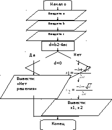 Квадратное уравнение в visual basic