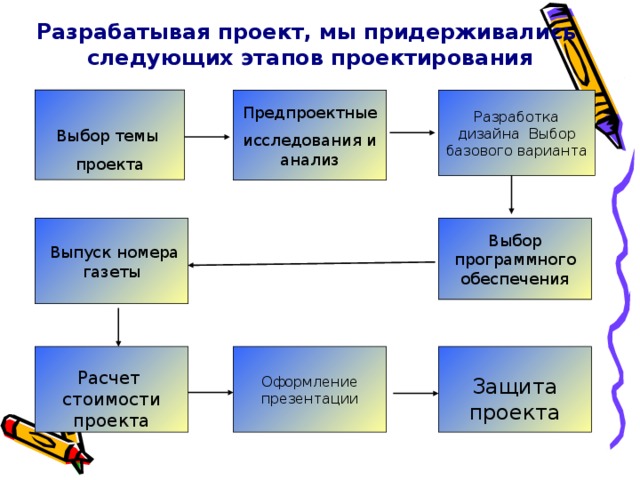 Разрабатывая проект, мы придерживались следующих этапов проектирования Предпроектные Разработка дизайна Выбор базового варианта Выбор темы исследования и анализ проекта Выбор программного обеспечения  Выпуск номера газеты Оформление презентации Защита проекта Расчет стоимости проекта 