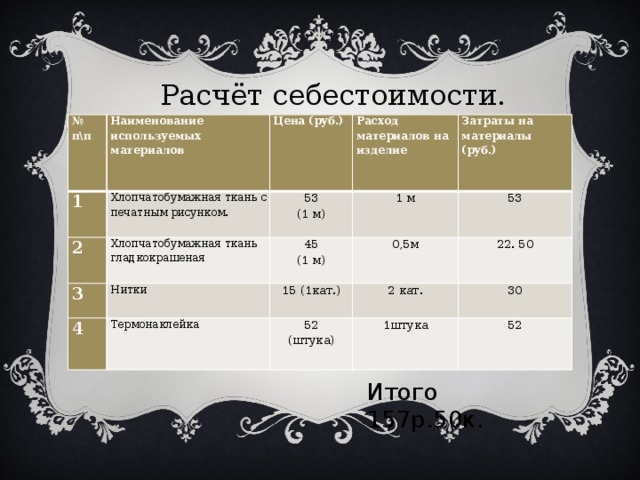 Расчёт себестоимости. № п\п Наименование 1 используемых Цена (руб.) 2 Хлопчатобумажная ткань с печатным рисунком. Хлопчатобумажная ткань гладкокрашеная Расход материалов на изделие материалов 3 53 Затраты на материалы (1 м) 1 м 45 4 Нитки Термонаклейка (руб.) 0,5м (1 м) 15 (1кат.) 53 22. 50 2 кат. 52 (штука) 1штука 30 52  Итого 157р.50к. 
