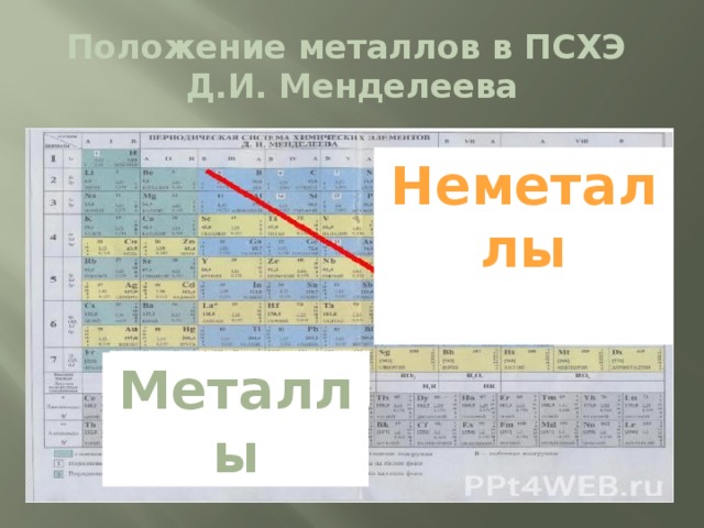 Положение металлов в периодической системе менделеева 9 класс презентация