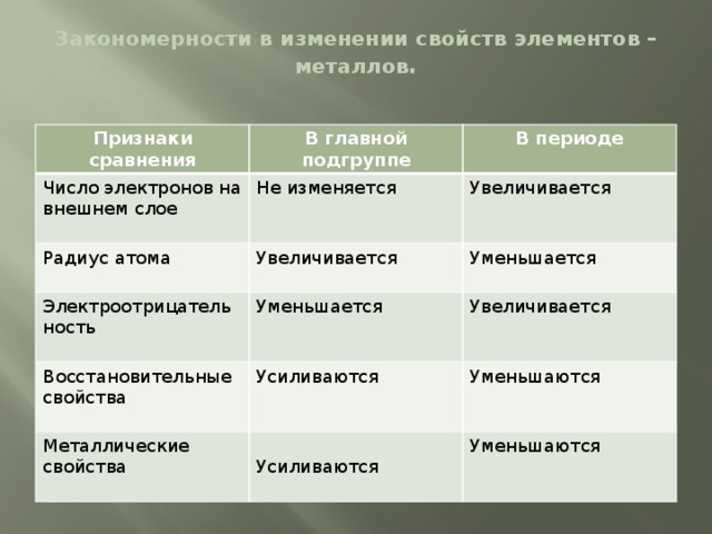 Закономерности в изменении свойств элементов – металлов .   Признаки сравнения В главной подгруппе Число электронов на внешнем слое В периоде Не изменяется Радиус атома Увеличивается Электроотрицательность Увеличивается Уменьшается Уменьшается Восстановительные свойства Усиливаются Увеличивается Металлические свойства Уменьшаются Усиливаются Уменьшаются 