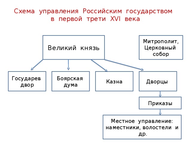 Схема органы государственной власти московского государства в конце 15 века начале 16 века