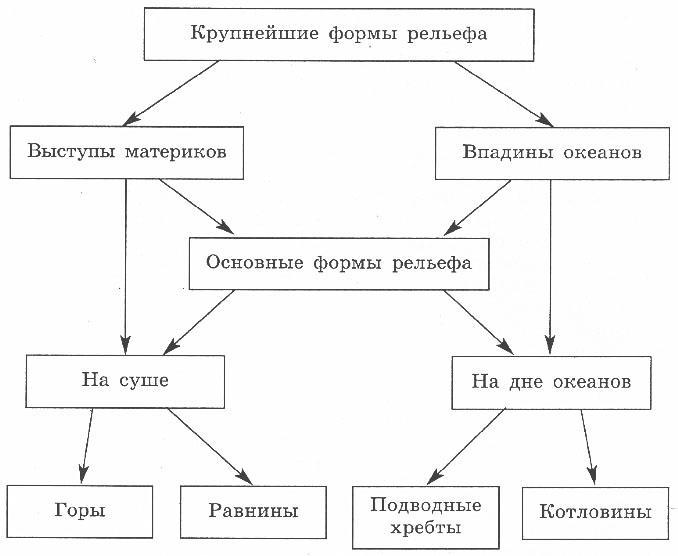 План описания формы рельефа название формы рельефа