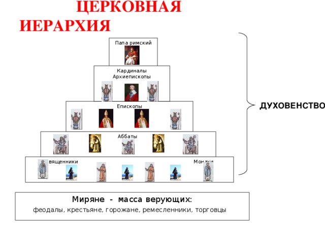 Церковное правление. Иерархия церкви средневековья. Иерархия римской католической церкви. Иерархия папы Римского.