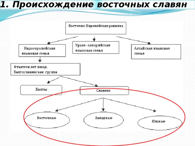 Соседи восточных славян тест 6 класс. Схема соседи восточных славян 6 класс. Происхождение восточных славян схема. Кластер восточные славяне.