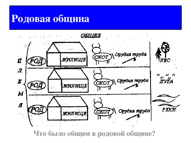 Родовая община Что было общим в родовой общине? 