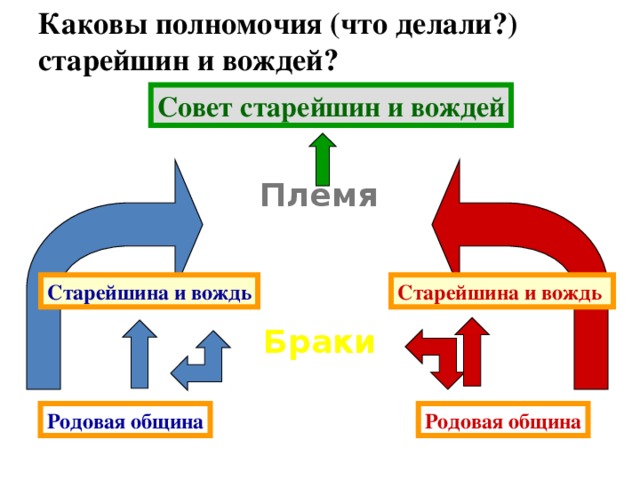 Каковы полномочия (что делали?) старейшин и вождей? Совет старейшин и вождей Племя Старейшина и вождь Старейшина и вождь Браки Родовая община Родовая община 