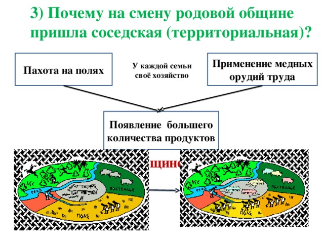 Родовая община появление соседской общины