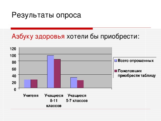 Результаты опроса Азбуку здоровья хотели бы приобрести: 