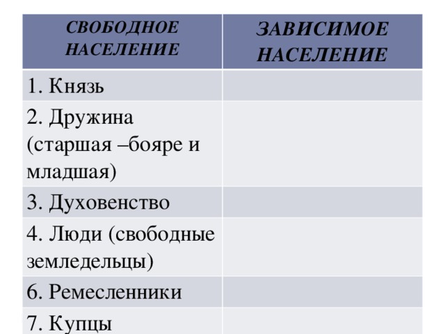 СВОБОДНОЕ НАСЕЛЕНИЕ ЗАВИСИМОЕ НАСЕЛЕНИЕ 1. Князь 2. Дружина (старшая –бояре и младшая) 3. Духовенство 4. Люди (свободные земледельцы) 6. Ремесленники 7. Купцы 