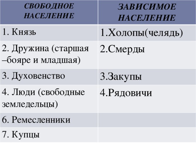 Закуп зависимое население. Свободное и Зависимое население. Свободное население и Зависимое население. Свободное и Зависимое население таблица. Свободное и Зависимое население древней Руси.