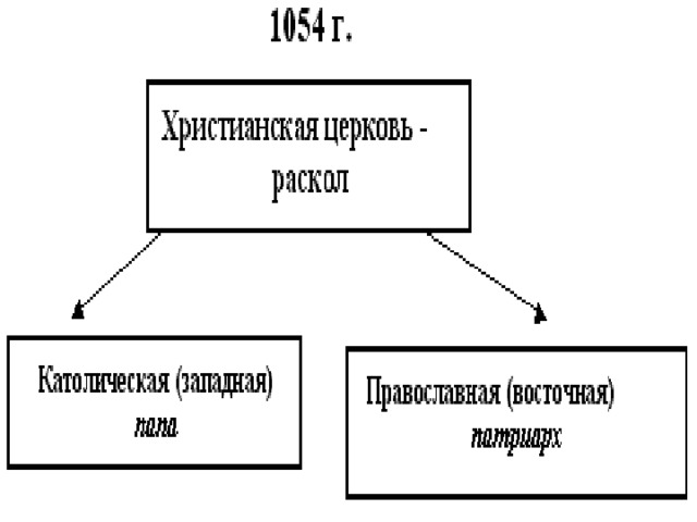 Нарисуйте в тетради схему церковная организация на руси