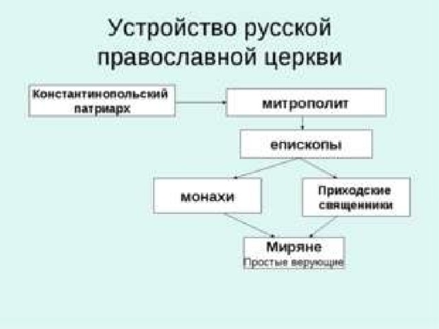 Схема церковная организация на руси