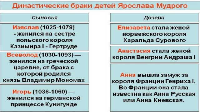 Династический брак. Династические браки Ярослава Мудрого таблица. Династические браки Ярослава Мудрого. Династические браки детей Ярослава Мудрого. Ярослав Мудрый династические браки.