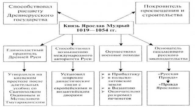 Русское государство при ярославе мудром презентация 6 класс фгос торкунов