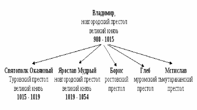 Дополните схему впишите названия городов в которых княжили сыновья владимира