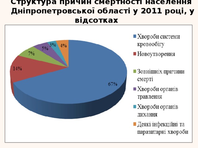 Структура причин смертності населення Дніпропетровської області у 2011 році, у відсотках 