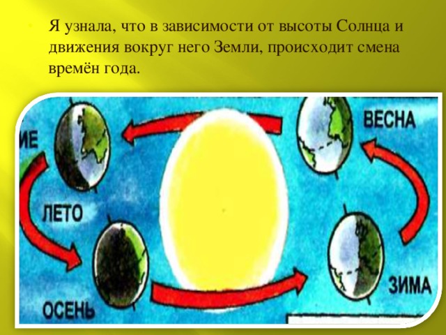 Я узнала, что в зависимости от высоты Солнца и движения вокруг него Земли, происходит смена времён года. 