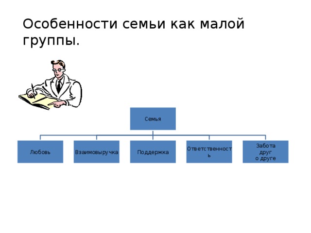 Особенности семьи как малой группы