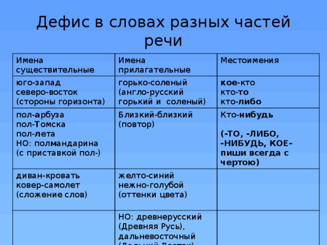 В какой строчке все слова пишутся через дефис юго запад трудодень блок схема