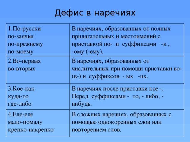 Дефис между частями слова в наречиях урок в 7 классе презентация