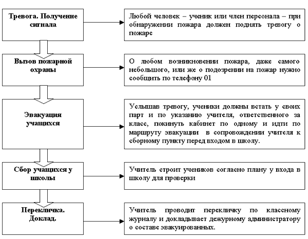 Отработка правил поведения при получении сигнала о чс согласно плану образовательного учреждения