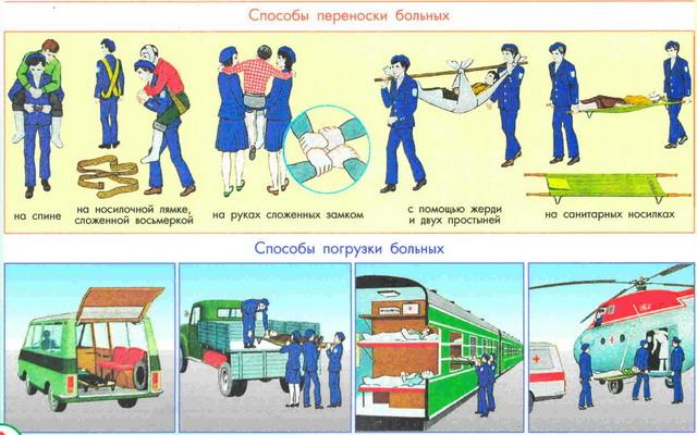 Средство транспортировки. Способы транспортировки больных. Транспортировка больных схема. Способы транспортировки пациента. Схема выбора транспортировки больного.