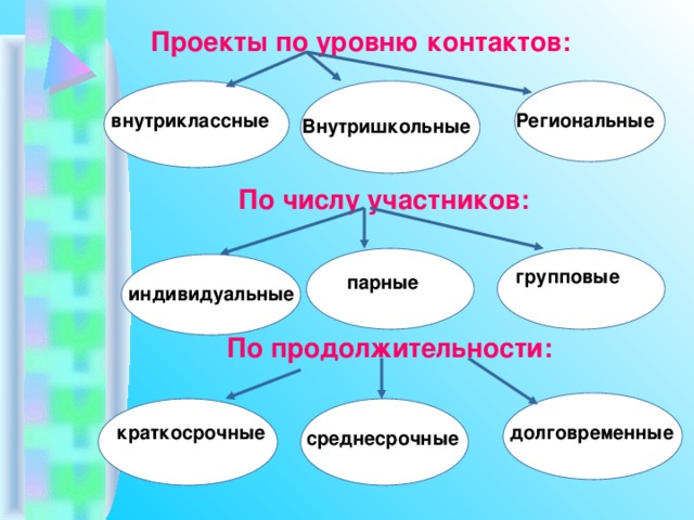  Проекты по уровню контактов: внутриклассные Региональные Внутришкольные По числу участников: групповые  парные индивидуальные По продолжительности: краткосрочные долговременные среднесрочные 