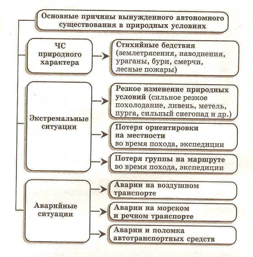 План конспект основы выживания в различных чс