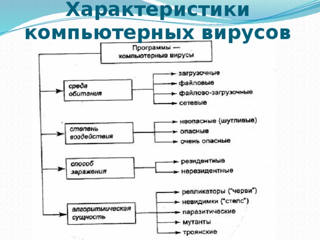 Компьютерные вирусы классификация