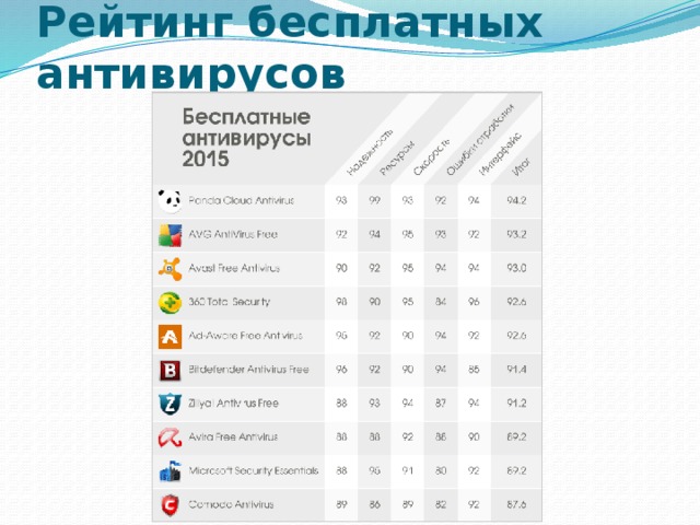 Сравнительный анализ антивирусных программ проект