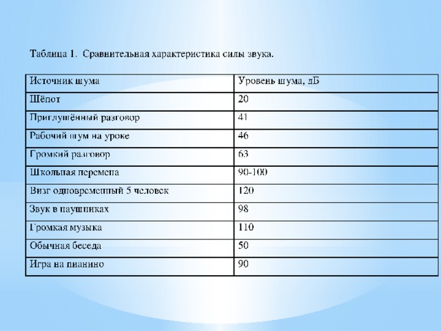 Проект шум в школе