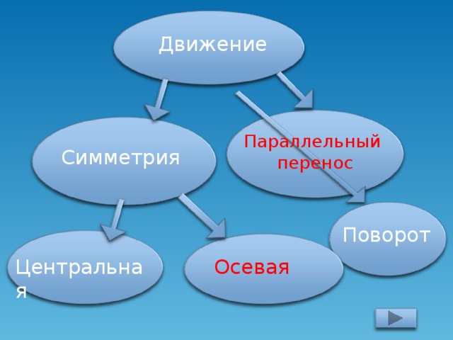 Презентация поворот 9 класс атанасян