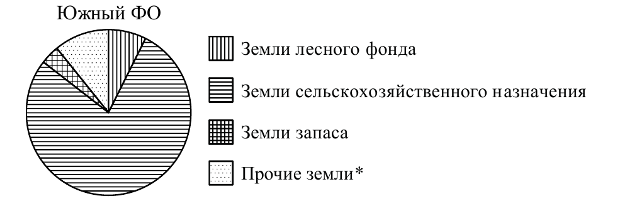 На диаграмме показано расположение земель южного федерального округа