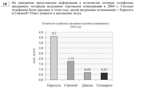 На диаграмме показано количество sms