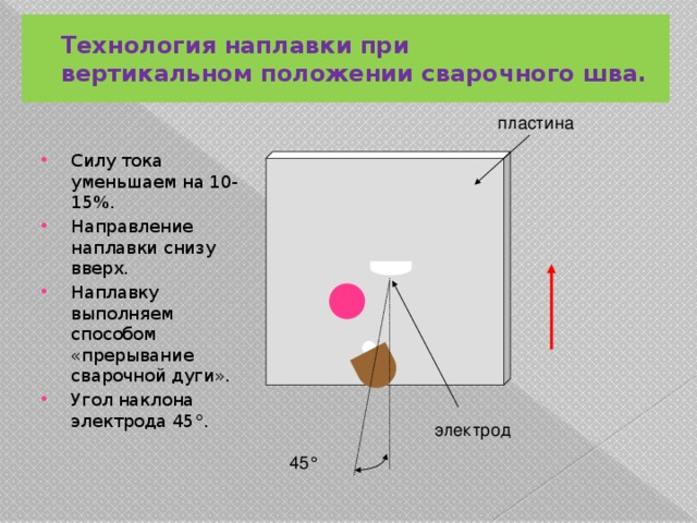 Технология наплавки при  вертикальном положении сварочного шва. пластина Силу тока уменьшаем на 10-15%. Направление наплавки снизу вверх. Наплавку выполняем способом «прерывание сварочной дуги». Угол наклона электрода 45°. электрод 45 ° 