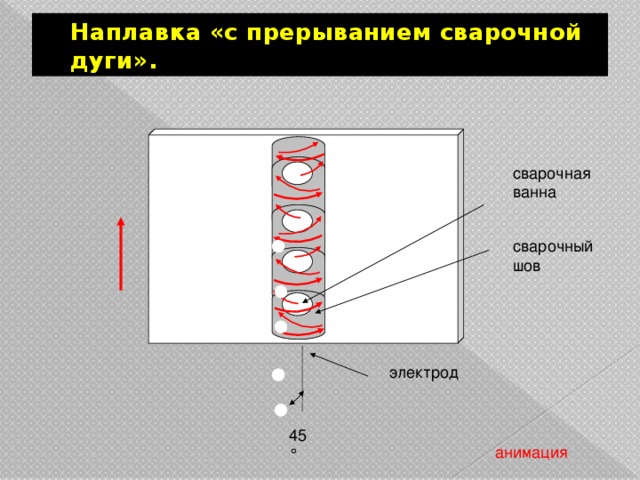 Наплавка «с прерыванием сварочной дуги». сварочная ванна сварочный шов электрод 45 ° анимация 