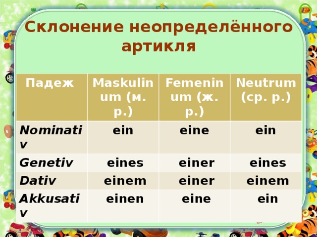 Склонение неопределённого артикля Падеж Maskulinum ( м. р. ) Nominativ  ein Genetiv Femeninum ( ж. р. ) Dativ  eines  eine Neutrum ( ср. р. )  ein  einem  einer Akkusativ  eines  einer  einen  einem  eine  ein 