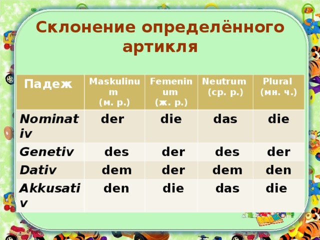 Склонение определённого артикля Падеж Maskulinum ( м. р. ) Nominativ Femeninum ( ж. р. )  der Genetiv Neutrum ( ср. р. )  des  die Dativ Akkusativ  dem  der  das Plural ( мн. ч. )  des  den die  der der  dem  die  das den die 