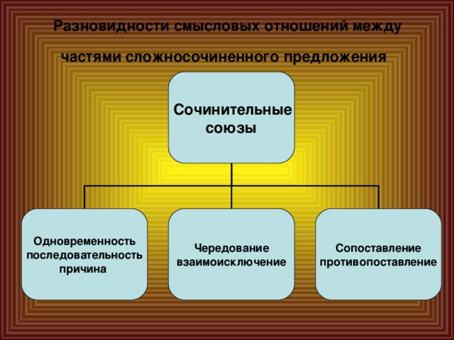 Презентация "Сложносочиненные предложения с применением компьютерных технологий"