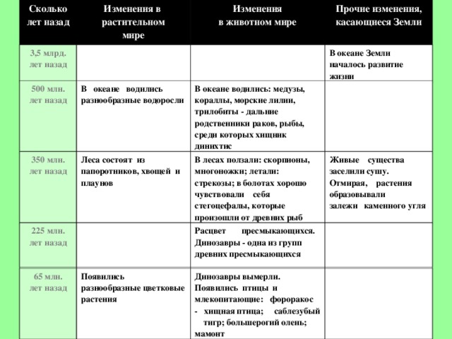 Сколько лет назад Изменения в растительном мире 3,5 млрд. лет назад Изменения в животном мире 500 млн. лет назад Прочие изменения, касающиеся Земли 350 млн. лет назад 225 млн. лет назад 65 млн. лет назад 3,5 млрд. лет назад В океане Земли началось развитие жизни 500 млн. лет назад В океане водились разнообразные водоросли В океане водились: медузы, кораллы, морские лилии, трилобиты - дальние родственники раков, рыбы, среди которых хищник динихтис 350 млн. лет назад Леса состоят из папоротников, хвощей и плаунов В лесах ползали: скорпионы, многоножки; летали: стрекозы; в болотах хорошо чувствовали себя стегоцефалы, которые произошли от древних рыб Живые существа заселили сушу. Отмирая, растения образовывали залежи каменного угля 225 млн. лет назад Расцвет пресмыкающихся. Динозавры - одна из групп древних пресмыкающихся 65 млн. лет назад Появились разнообразные цветковые растения Динозавры вымерли. Появились птицы и млекопитающие: фороракос - хищная птица; саблезубый тигр; большерогий олень; мамонт 