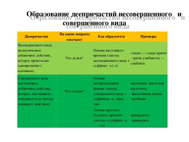 Образование деепричастий несовершенного  и совершенного вида Деепричастия На какие вопросы отвечают Несовершенного вида, (незаконченное добавочное действие, которое происходит одновременно с основным) Что делая? Как образуются Совершенного вида (законченное добавочное действие, которое, как правило, совершается до начала основного действия)   Примеры Основа настоящего времени глагола несовершенного вида + суффикс -а (-я)  Что сделав?   глядят — глядя кричат - крича улыбаются — улыбаясь Основа неопределенной формы глагола совершенного вида + суффиксы -в, -вши, -ши выскочить -выскочив выскочить -выскочивши испечь -исп ѐ кши Основа простого будущего времени глагола + суффикс -а (-я)  прищурятся -прищурясь