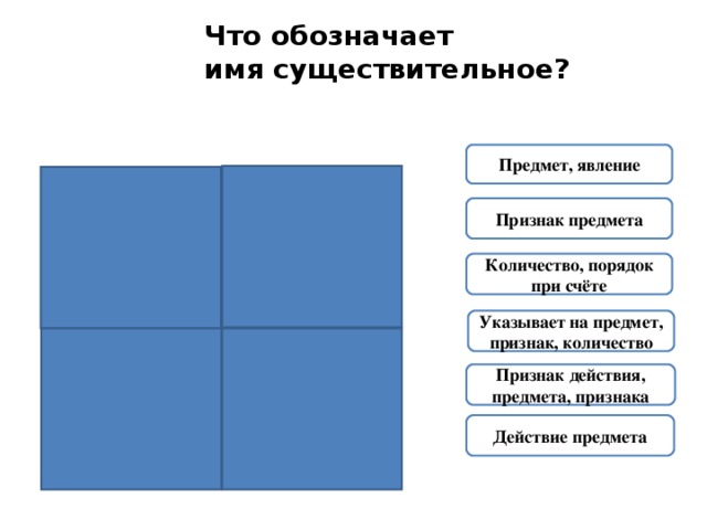 Что обозначает имя существительное?  Предмет, явление Признак предмета Количество, порядок при счёте Указывает на предмет, признак, количество Признак действия, предмета, признака Действие предмета 