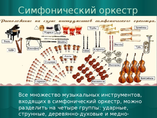 Симфонический оркестр  Все множество музыкальных инструментов, входящих в симфонический оркестр, можно разделить на четыре группы: ударные, струнные, деревянно-духовые и медно-духовые. 