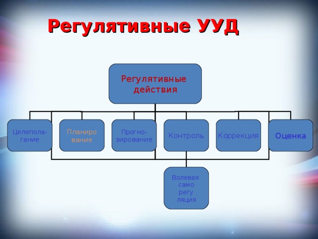 Регулятивные действия. Регулятивные органы Канады. Регулятивные действия – это… (Исключите лишнее):.