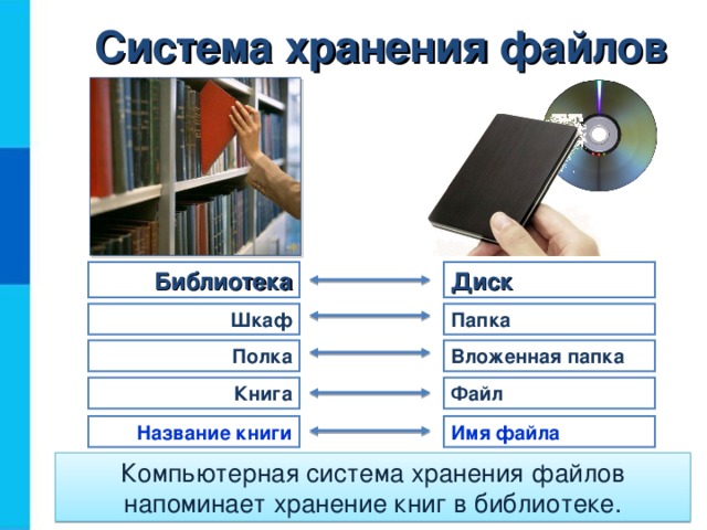 Система хранения файлов Библиотека Диск Папка Шкаф Вложенная  папка Полка Книга Файл Имя файла Название книги Компьютерная система хранения файлов напоминает хранение книг в библиотеке. 