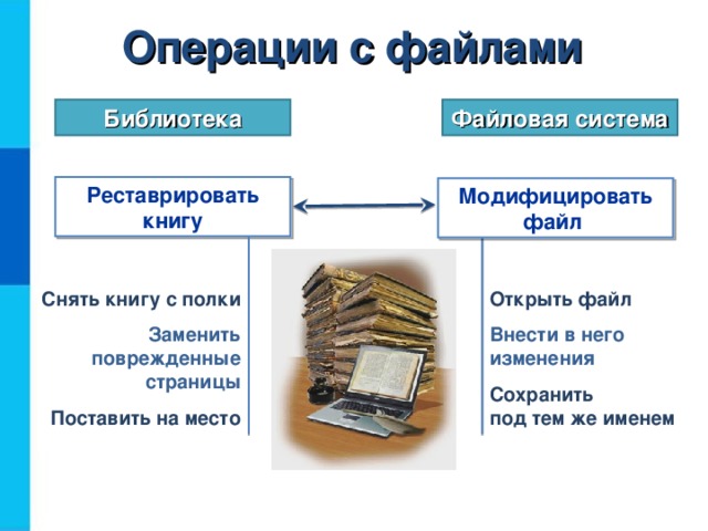 Операции  с файлами Библиотека Файловая система Реставрировать книгу Модифицировать файл Снять книгу с полки Открыть файл Заменить поврежденные страницы Внести в него изменения Поставить на место Сохранить  под тем же именем 