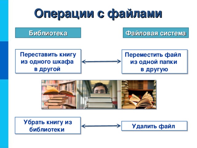 Операции  с файлами Библиотека Файловая система Переставить книгу из одного шкафа  в другой Переместить файл из одной папки  в другую Убрать книгу из библиотеки Удалить файл  
